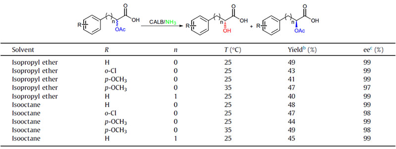 Aminolysis